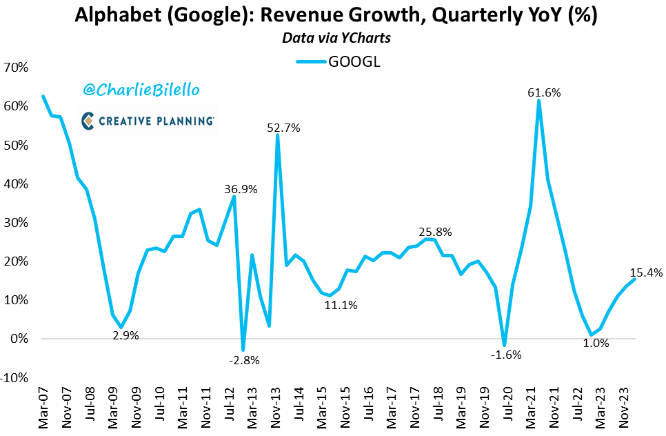 Google's revenues increased 15% over the last year to a new 1st Q high of $80.5 billion. Net income increased 57% YoY to a record $23.7 billion. Operating margins moved up to 32% from 25% a year ago. Also approved 1st quarterly dividend ($0.20) & $70 billion for buybacks. $GOOGL