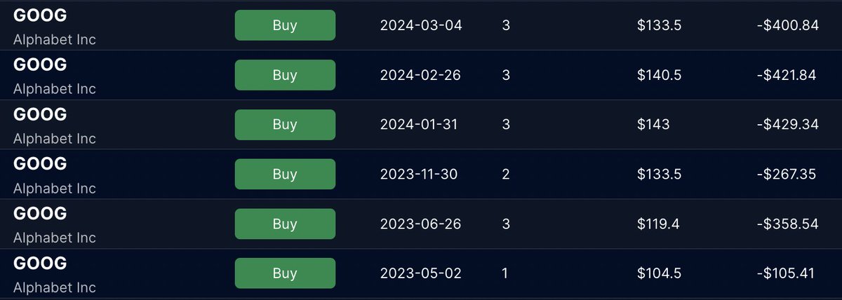 AlphaBourse_'s tweet image. - Croissance organique ✅
- Rachat d&apos;actions (70 Mds $) ✅
- Réduction du nombre d&apos;employés ✅
- Distribution de dividende (0.80$/action par an) ✅

➡️ Entre +11 et +13 % en after-hour

Voilà mes achats sur $GOOG depuis 1 an

De gros renforcements en février-mars cette année,…