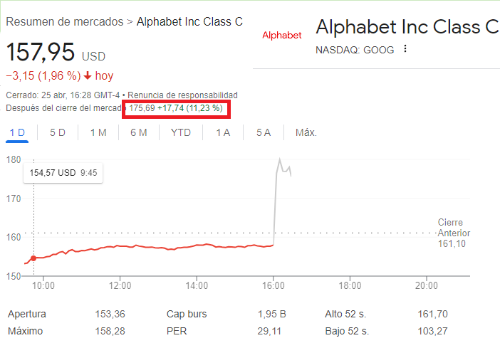 📌#Alphabet $GOOG Resultados 1ºQ
📊Ingresos: 80.539 millones$ (+15%)
📊BPA: 1,89$ (+61%)📣
☁ Nube: +28%
✅Resultados impresionantes. Mejor de lo esperado
📈En after hours sube ahora el 11,23% 
🔁Retuitea si es de tu interés