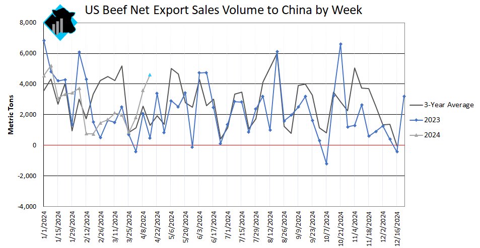 This morning's beef export sales data for the week of April 15th showed that China purchased 4,621MT or the largest volume in 14 weeks. The large sales volume brought year-to-date beef export sales to China up 1% from 2023.
#beef #cattle #oatt