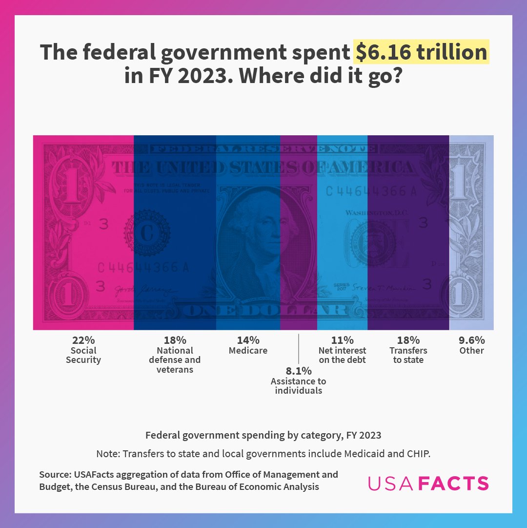 In fiscal year 2023, the government collected $4.47T in #revenue and spent $6.16T on public programs, running a #deficit of $1.70T. The highest-ticket item on the government's list? Social Security, which accounted for $1.35T in spending, or 22% of the annual #budget.