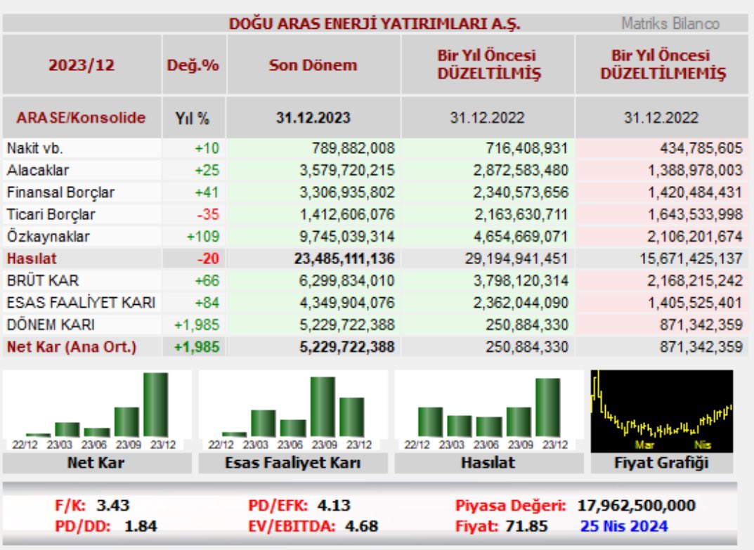 #ARASE 

ALTIN MADENİMİ BULDUN MÜBAREK 
BU NASIL BİLANÇO BÖYLE 

An itibariyle %8000 Bedelsiz verme potansiyeli doğdu!

Şirketin kârın en az %50 sini dağıtma taahhüdü var!

Bu ölçekteki firmalar içerisinde bistin en iyi bilançosu!

Yatırımcısına Hayırlı olsun..