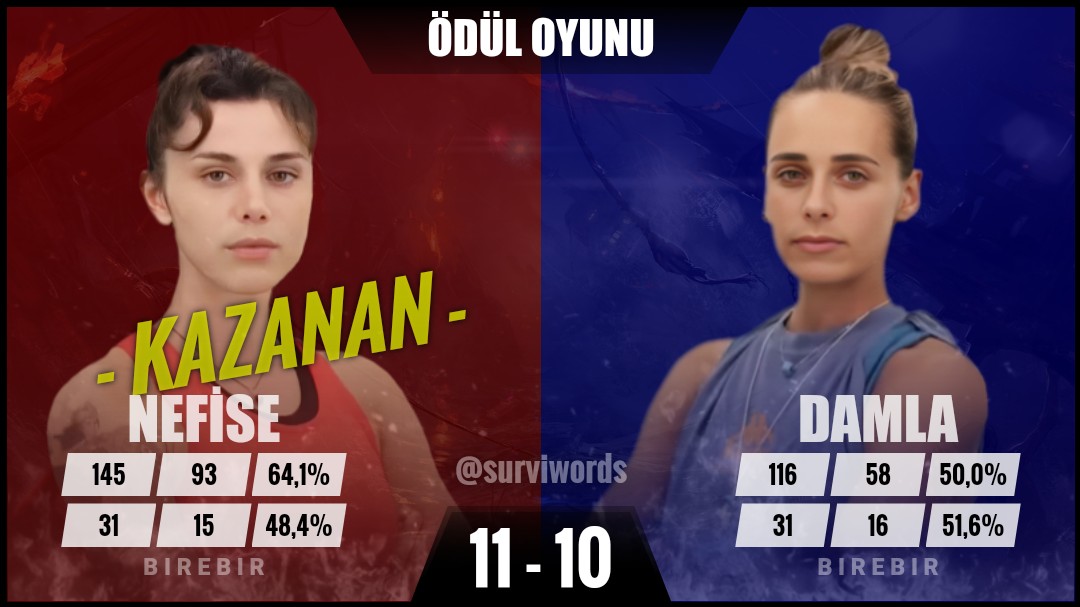 #ÖdülOyunu #Nisan25 #Survivor #SurvivorAllStar2024 #Survivor2024 #Survivor2024AllStar #SurvivorTürkiye #SurvivorAllStar