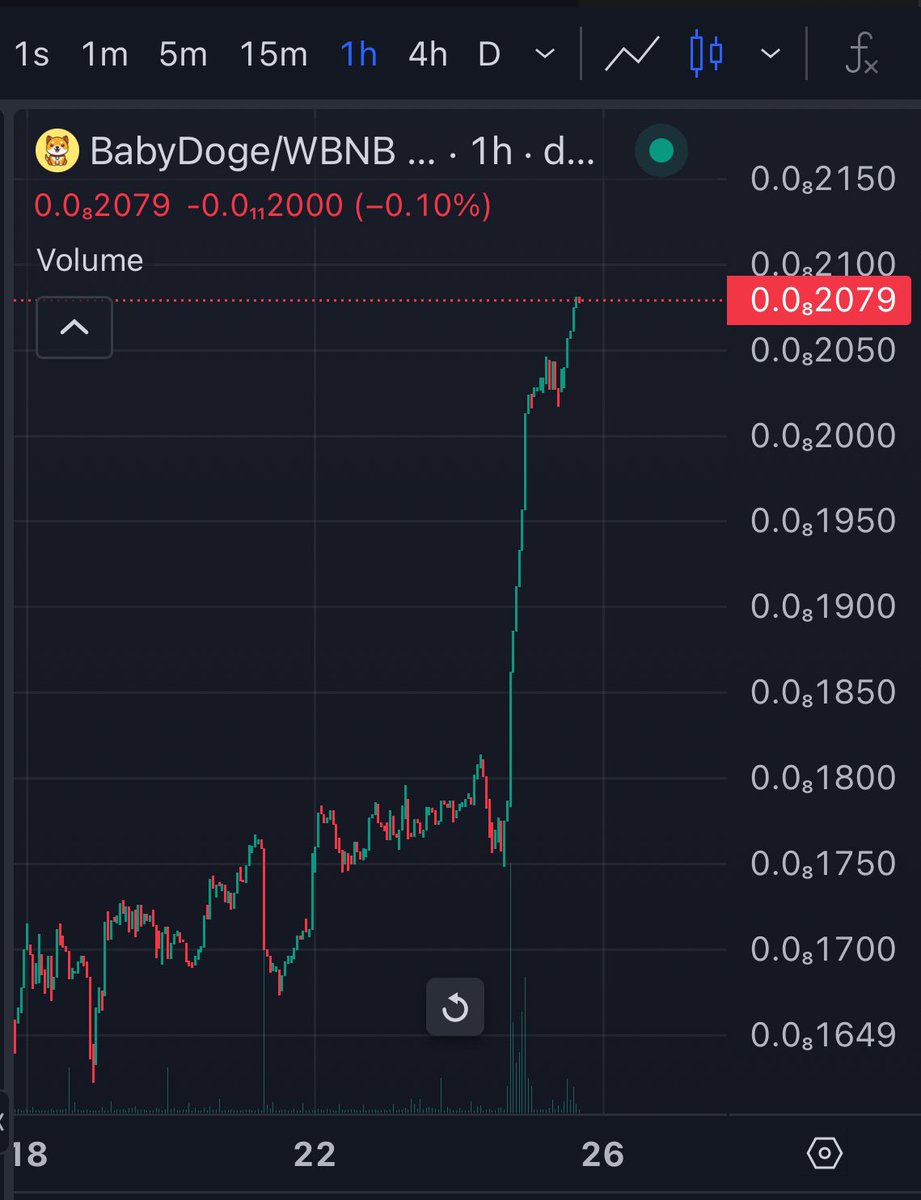 #BabyDoge is up 15% on the day with $1.1 MILLION in volume on #Pancakeswap alone 🤯

⏰ 5 days left until 10% tax is reduced to 0% ⏳

🔥 #BABYDOGE TO THE MOON 🌙 

#BabyDogeCoin