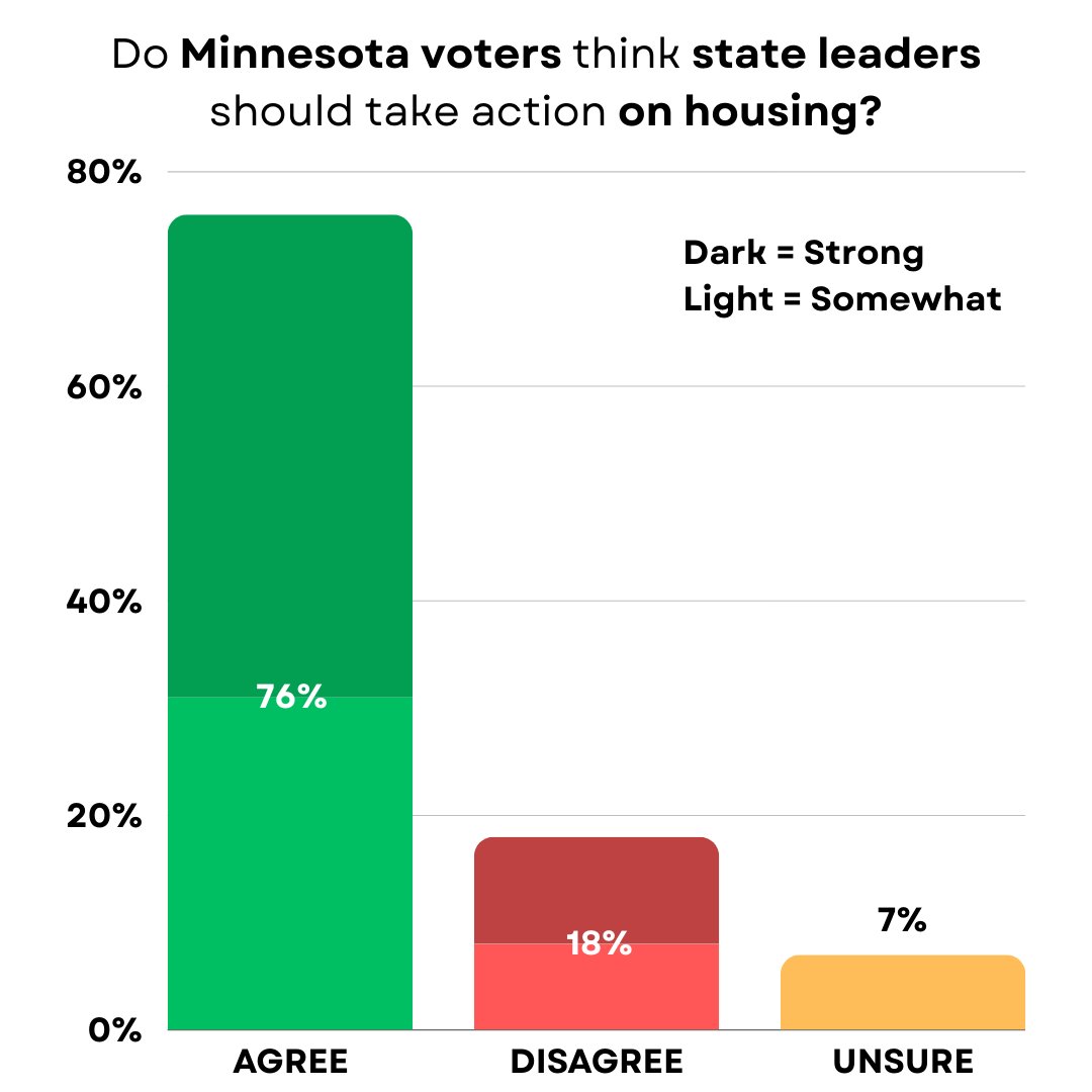 This new poll released by @MoreNeighbors is a big deal. 

It shows that Minnesota voters overwhelmingly support the state taking action on housing — and other results show that voters support actions like allowing small-scale multifamily housing across the state.