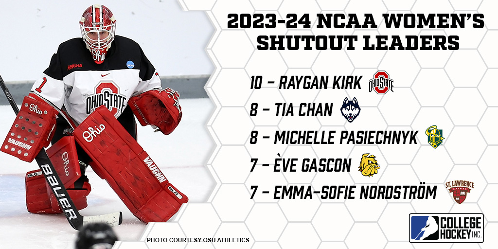 Raygan Kirk's shutout in the national championship game was her NCAA-leading 10th of the season and tied the Ohio State single-season record.