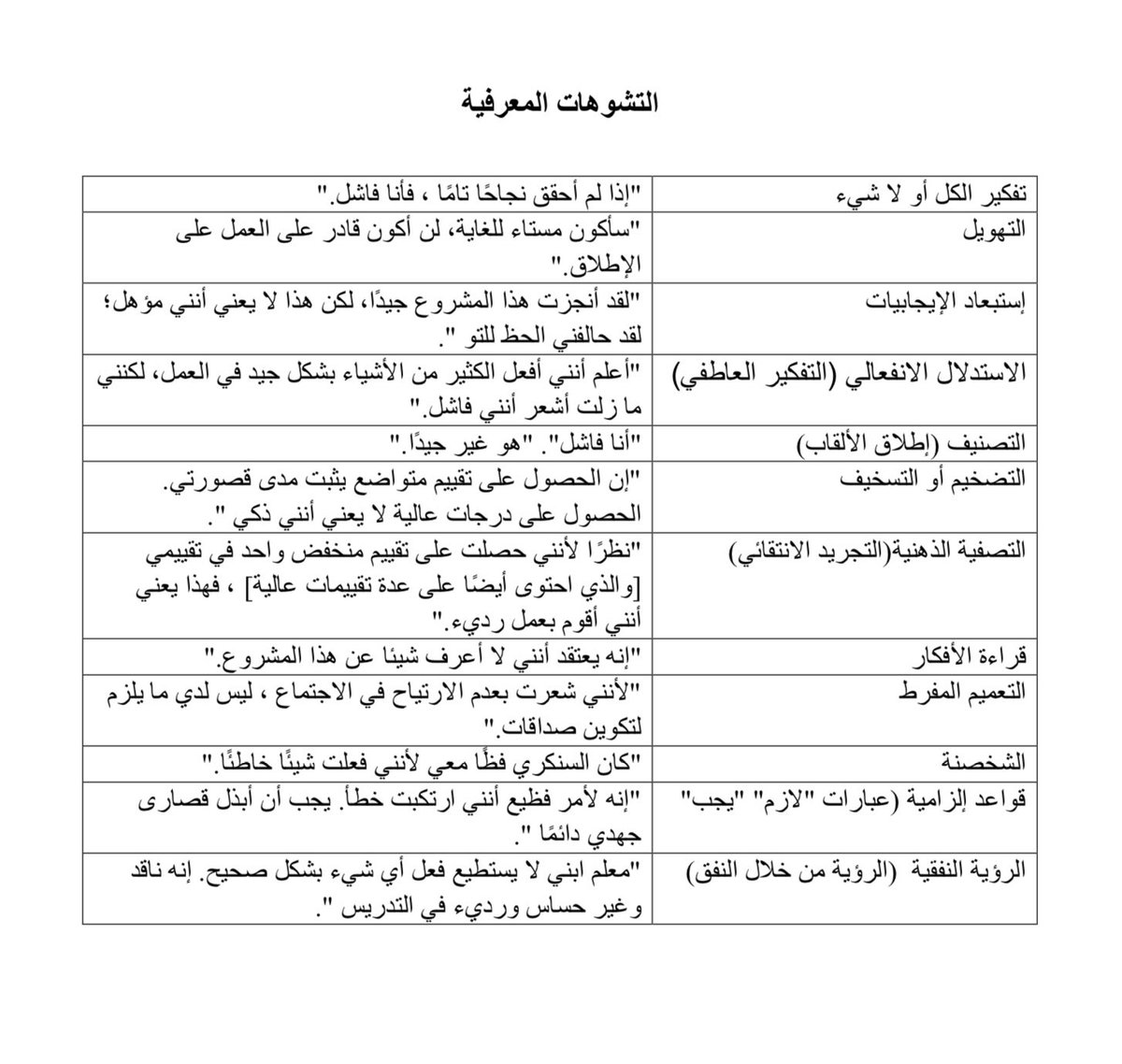 اكثر التشوهات المعرفيه شيوعاً .

#صحة_نفسيه #جودة_الحياة #اخصائي_نفسي #ابها #psychology #psy #التشوهات_المعرفيه