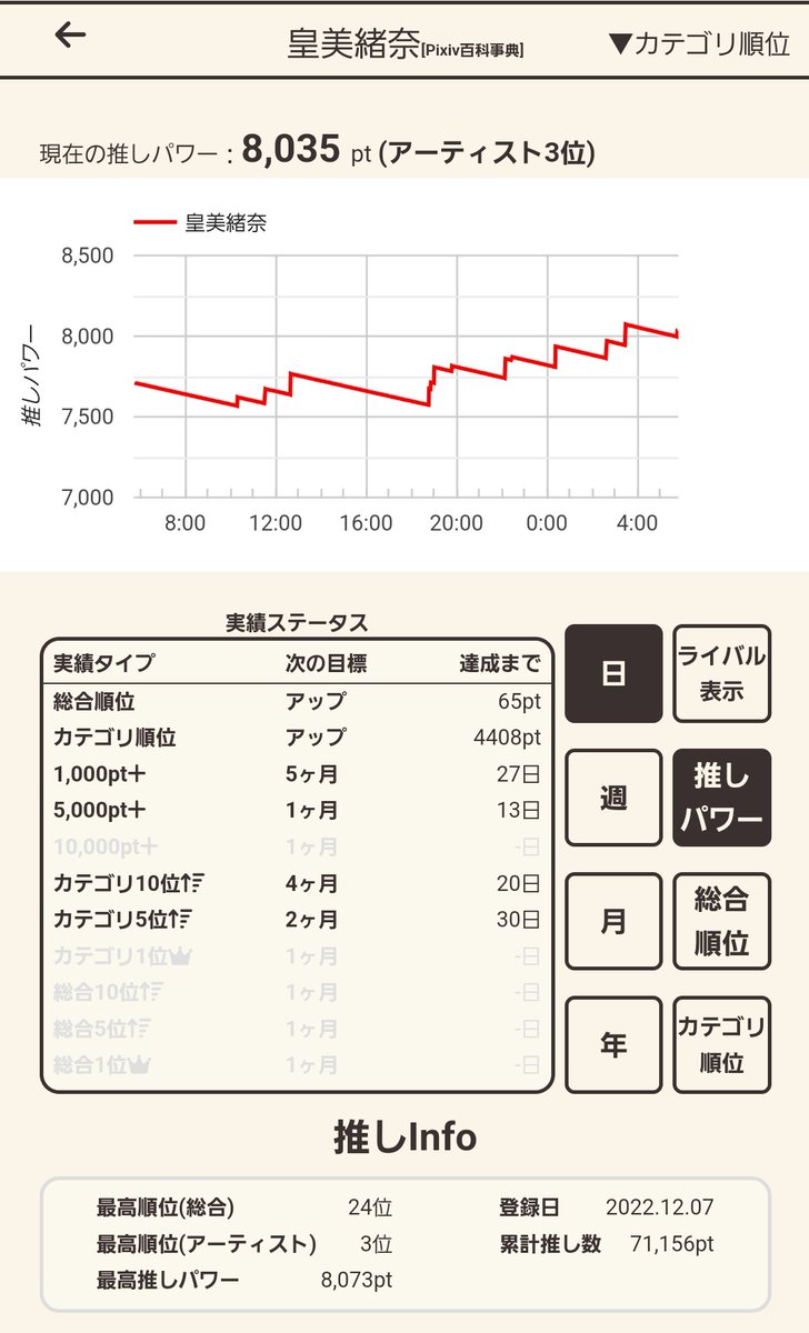 🎊初8,000pt超⤴️⤴️
おめでとうございます～🙌
👏👏👏👏👏👏👏👏👏
【Oshilead】皇美緒奈を一緒に推そう！  oshilead.com/oshi_info.html…
 #Oshilead #皇美緒奈