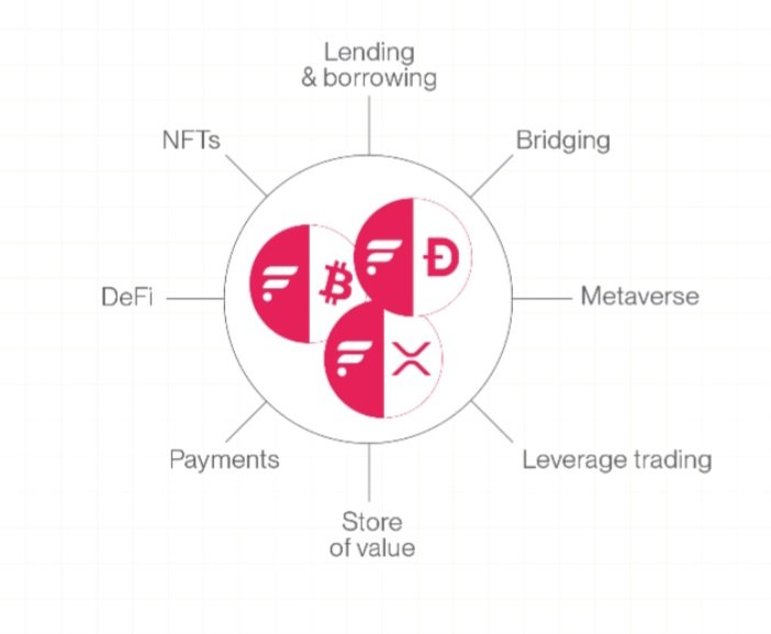 Time to revisit the #Fassets value propositions as we are getting close to the go-live with #FXRP on #Songbird

Most often, we talk about the overall value that it brings to #Flarenetworks. But what are the value propositions?

#FlareNetwork's f-assets are a unique and innovative…