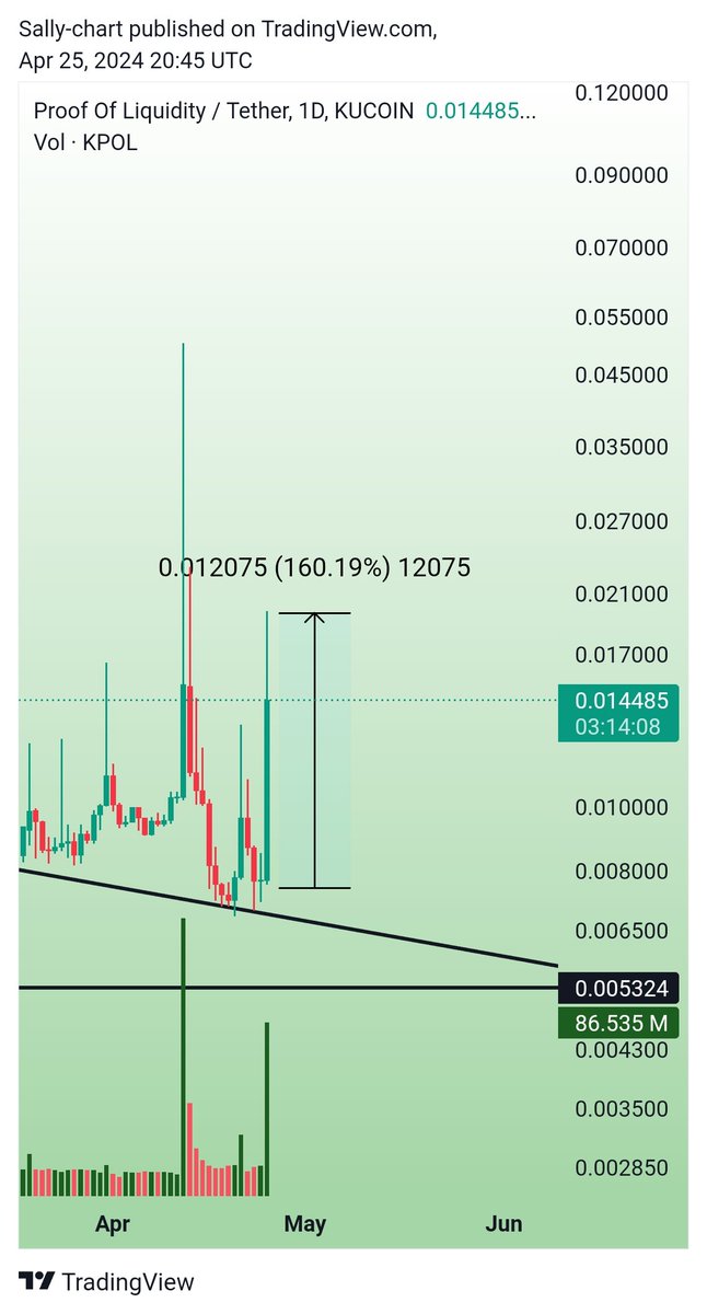 $ARKER breakout successful 

$ARKER will follow $KPOL after achieve 160%

To join our VIP group🥰:t.me/Sallychart

$FACON $LMR $ZKF $ORCA $HON $RATS $ALEPH $ONT $UNB $SQUAD $DREAMS $ACQ $CWAR $SEI $TNSR $GMEE $RBP $GMM $LADYS $SIN $UQC $FIRE $NAKA $ATA $FTT $MTV $SAVM…