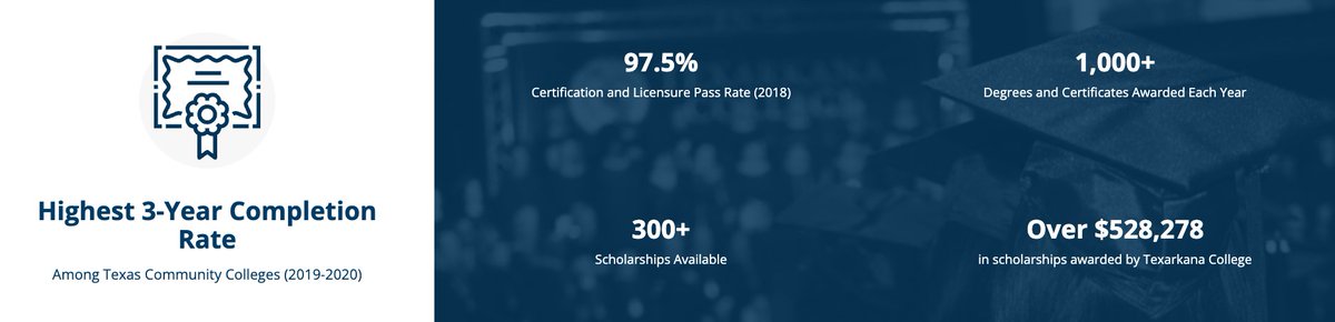 TACC_News's tweet image. Celebrating #CCMonth with @TxkCollege! Did you know? Texarkana College boasts the highest 3-year Completion Rate among Texas Community Colleges for 2019-2020! Its commitment to student success shines through in its exceptional results. Congratulations to Texarkana College for…