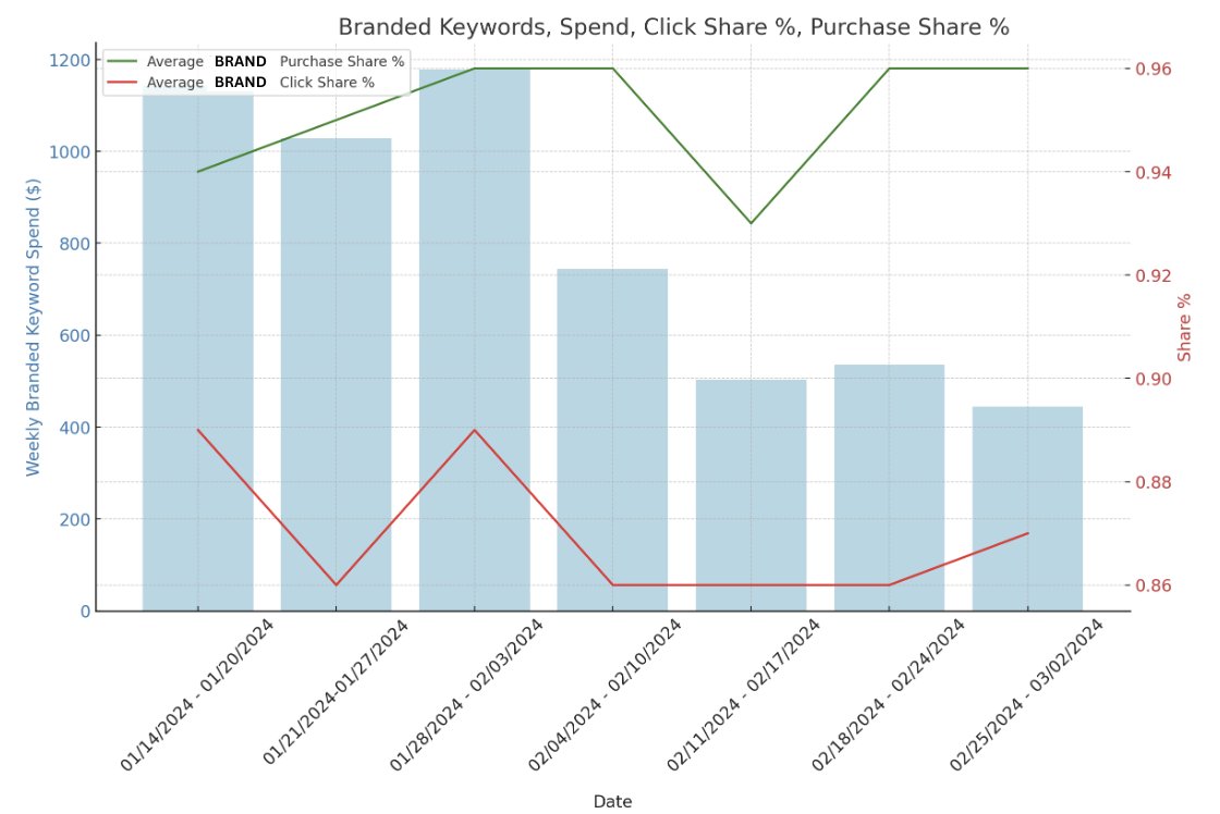 jake_rm_'s tweet photo. We’ve been saving brands on Amazon 💰 by auditing their branded spend.

Do you know if your investment into branded keywords in Amazon Sponsored Products ads is producing incremental sales?

Here's an experiment we did for one of our DTC clients a while back.

In spite of a significant pull back on Sponsored Products branded keyword spend, brand purchase share % remained at over 90% on average for branded keywords.

And it continues to stay that way today, at the same level of spend.

Will this be the case for every brand?

No.

If you're a challenger brand, you might be getting conquested on many of your branded terms by more established companies.

Resulting in sub-80% purchase share on some or all of your own branded keywords.

Equally, if you're an established brand selling a premium price product, you could also be losing sales on branded to challenger brands with visually similar products at low price points.

If you're losing share, should you spend as much as possible on branded to protect your turf?

Not necessarily.

When it comes to Sponsored Products, the correct way to look at your purchase share on branded is at the keyword level in your SQP reports.

On which keywords, specifically, do you have a sub-80% purchase share?

Those are the keywords that you should be willing to spend more aggressively on, and feature your most popular products on.

Then track your brand purchase share % weekly, and iterate accordingly.

If your brand has a presence off of Amazon, these are tests that you or your agency needs to be running.