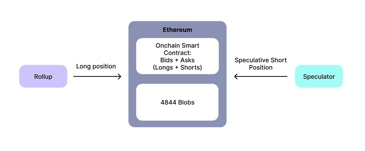 4/ Typically, gas markets suffer from lack of a natural seller. In this case, speculators in the community have long argued that the price for blobs should go down over time as bandwidth scales. I expect that the market will be primarily speculators collecting premiums to start