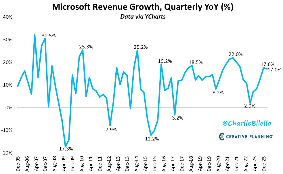 Microsoft's revenues increased 17% over the last year to a new 1st quarter high of $61.9 billion. Net income grew 20% YoY to $21.9 billion (2nd highest quarter ever). Operating profit margins moved up to 45% from 42% a year ago. $MSFT