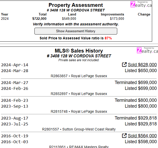 Reality check for seller 2 downtown condo sellers

Melville St:
2018 Asking $2.28M
2024 Sold $1.42M

Cordova St:
2023 Asking $929,818
2024 Sold $628K

Both 'made money' if you don't factor inflation and transaction costs

#VanRE