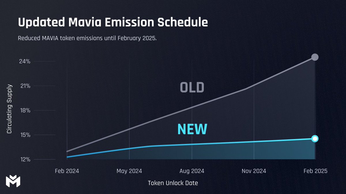 These adjustments mean that there will be no token distributions for advisors or the team for the next 10 months. Additionally, all other token allocation categories will see an 80% reduction in emissions until February 2025. A fully updated emission chart will be available on