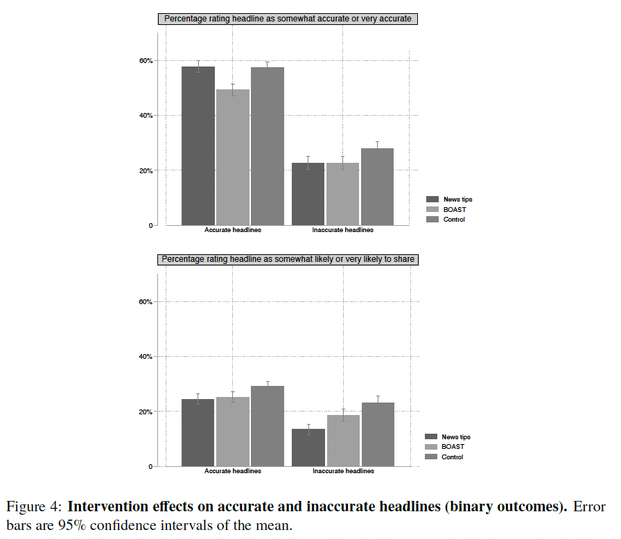 New preprint w King/Kaphingst. When it comes to discernment for more specialized media (e.g., cancer news) does a more targeted literacy intervention beat a generic one? In this study, health-focused news tips caused undue skepticism of accurate news. osf.io/preprints/osf/…