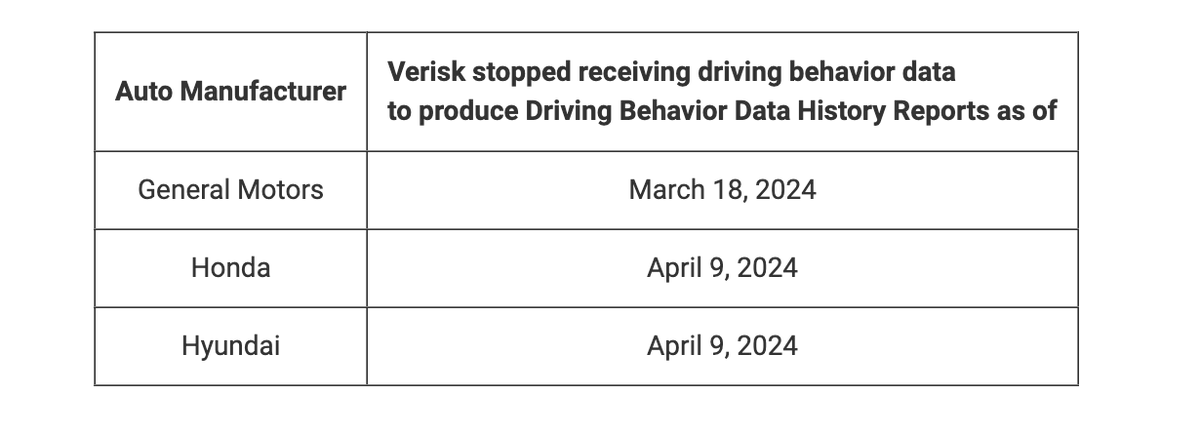 Insurance data broker that was getting driving behavior from automakers (including mine) now says 'Verisk no longer provides Driving Behavior Data History Reports to insurers.' Has a chart of when it stopped getting data from G.M., Honda, & Hyundai. fcra.verisk.com/#/