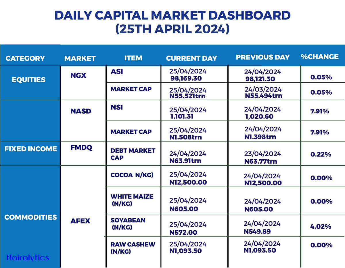 Daily market check

✅Equities
✅Commodities
✅Fixed Income

Disclaimer:
Nairalytics does not determine market outcomes. Info only. Follow @Nairalyticsdata for daily market updates. #Nairalytics #CapitalMarket #Equities #Commodities #FixedIncome #NGX #AFEX #FMDQ #MarketAnalysis