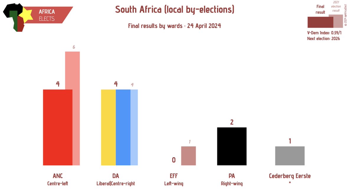 South Africa, local by-elections (number of wards won):

ANC (centre-left): 4 (-2)
DA (liberal|centre-right): 4
PA (right-wing): 2 (+2)
Cederberg Eerste (*): 1 (+1)
EFF (left-wing): 0 (-1)

+/- vs. 2021 election

➤ africaelects.com/south-africa