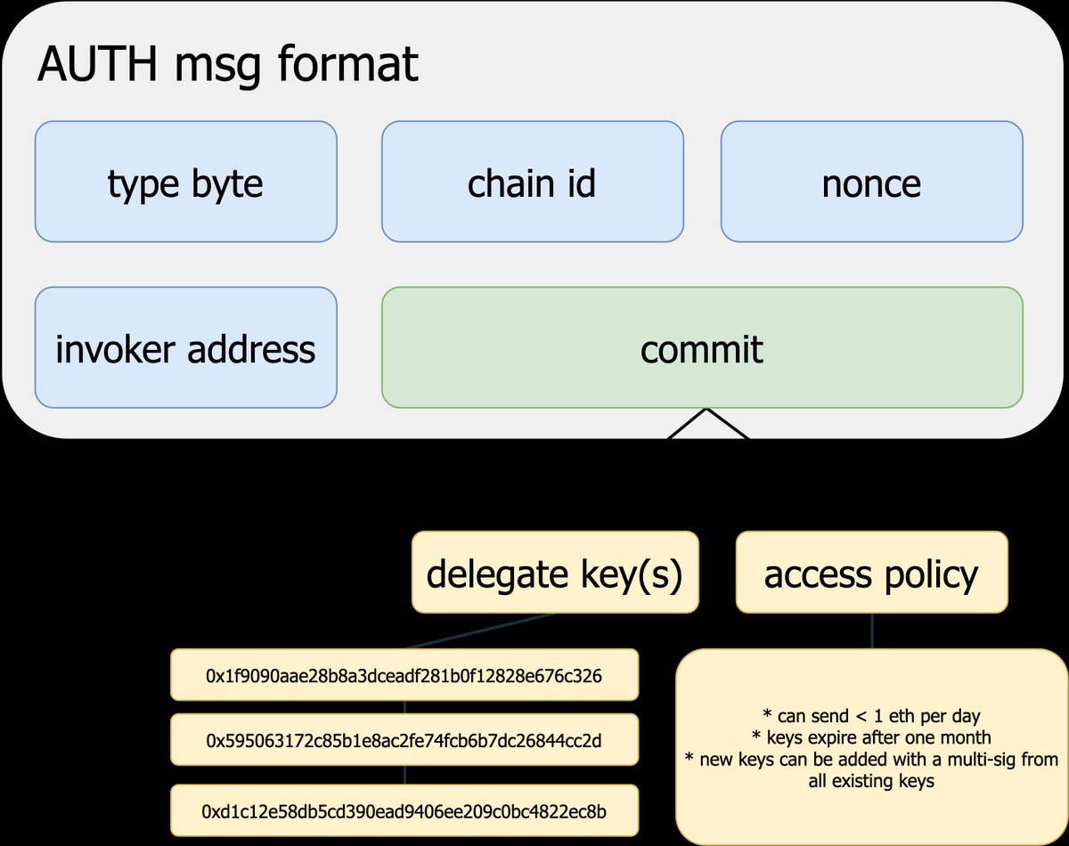 Did you know that you can Deploy an SCA without paying any fees? With 3074 you can👇 The idea is to sign the Auth message using Nick's method. You will get an uncontrollable EOA (no one knows its private key) with an Auth message that points to an invoker address which is a proxy