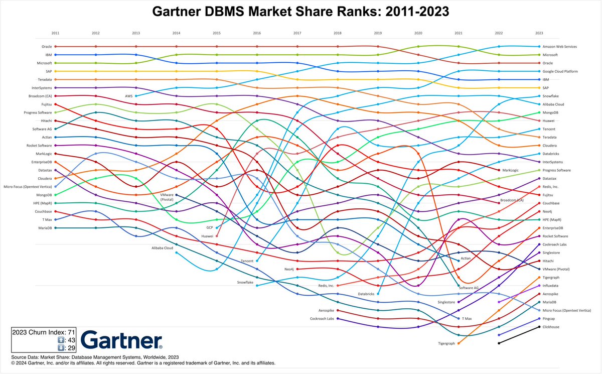 Gartner DBMS Market Share Ranks 2011-2023. Non-pure database vendors likely self-report non-DBMS revenue in there, but regardless, the
@SnowflakeDB
trend continues! Expect continued gains as the data gravity of existing companies joining the #DataCloud bring others in their wake.