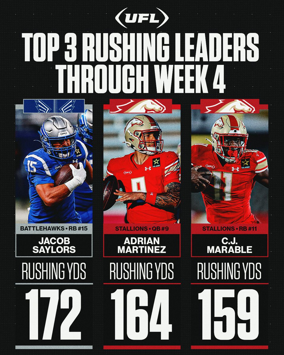 Let’s take a 👀 at the rushing leaders through Week 4! @Saylors1k | @MartinezTheQB | @TorranceMarable