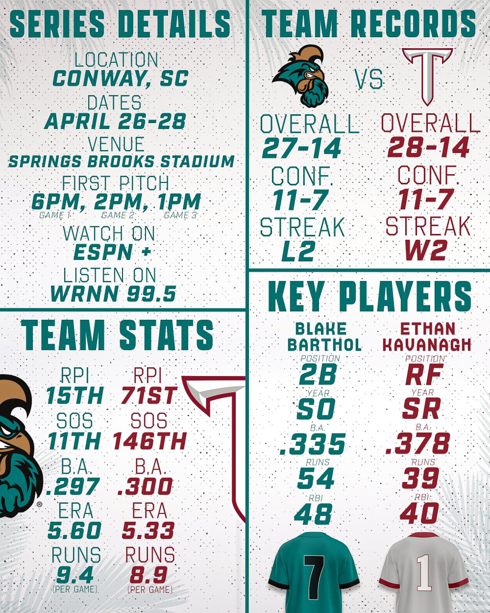 Coastal Returns Home to Host Troy in SBC Matchup
We want to #CCUinConway at #ThePalace.

goccusports.com/news/2024/4/25… 

#TEALNATION | #ChantsUp