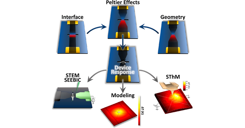 A team of researchers led by @okolosov, @OxfordMaterials, and @LancasterUni used a combination of microscopy techniques to reveal the causes behind thermoelectric limitations of graphene #nanodevices at ultrahigh current densities. Learn more: go.acs.org/95k