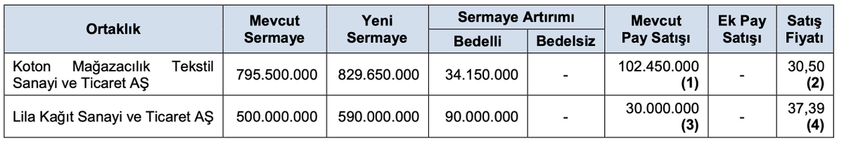 SPK'dan İKİ YENİ HALKA ARZ VAR.

#KOTON - Koton Mağazacılık
#LİKAG - Lila Kağıt

#MAVİ'ye artık bir rakip çıktı 😏