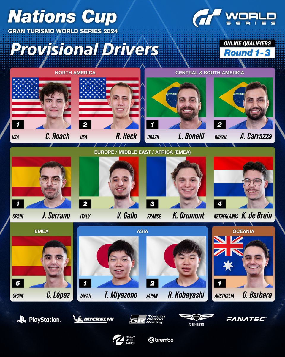 Announcing the progress of the #NationsCup qualifying for the #GranTurismo World Series 2024🏆! The second half of the qualifying round begins on Saturday, April 27th. Give it your best shot! 🔥 #GTWorldSeries #GT7 Here are the current standings at the end of Round 3. 🏁🚗
