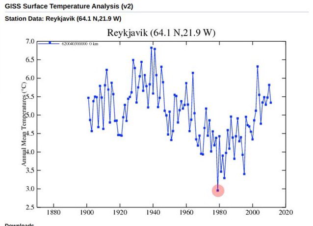 🔴 Son demasiado recurrentes los informes que hablan de un océano extraordinariamente cálido, y viendo la gráfica de las temperaturas oceánicas en Reykjavik, se entiende el porqué de la elección del año 1981 como año de referencia. #CalentamientoGlobal para incautos.