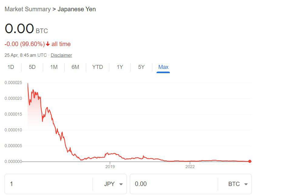 tokenmetricsinc's tweet image. BREAKING 🚨 

The Japanese YEN, the 3rd largest currency, has gone to 0 against #Bitcoin.