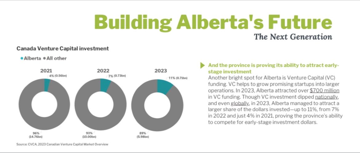 The @BizCouncilAB has put out their snapshot today, and it shows that Alberts continues to punch above our weight in attracting VC investment. “And the province is proving its ability to attract early-stage investment Another bright spot for Alberta is Venture Capital (VC)