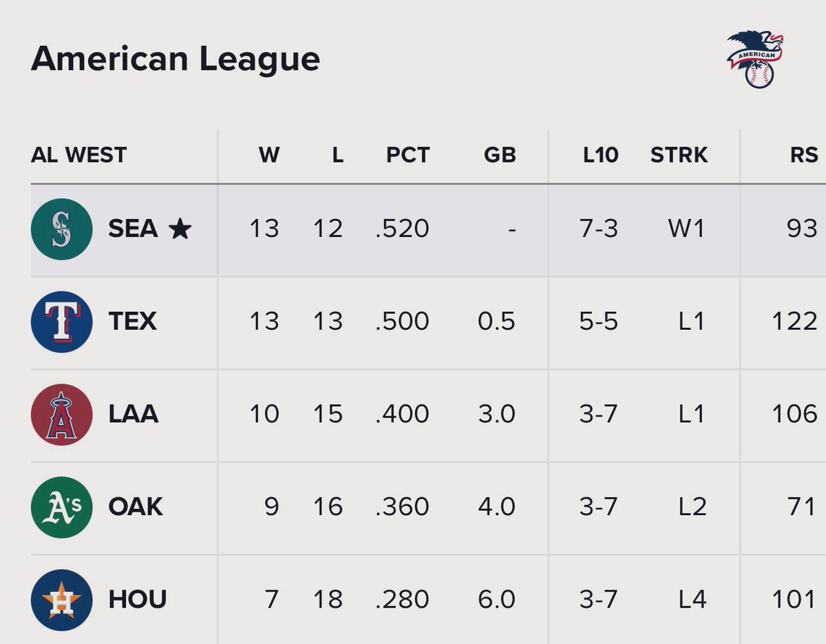 Back in first place! #GoMariners #SEAvsTEX #TridentsUp