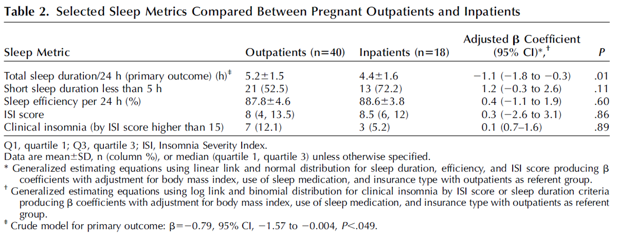 Hospitalized pregnant people slept 1 hour less than gestational age–matched outpatients despite increased use of sleep aids. ow.ly/aiXb50RnbXo
