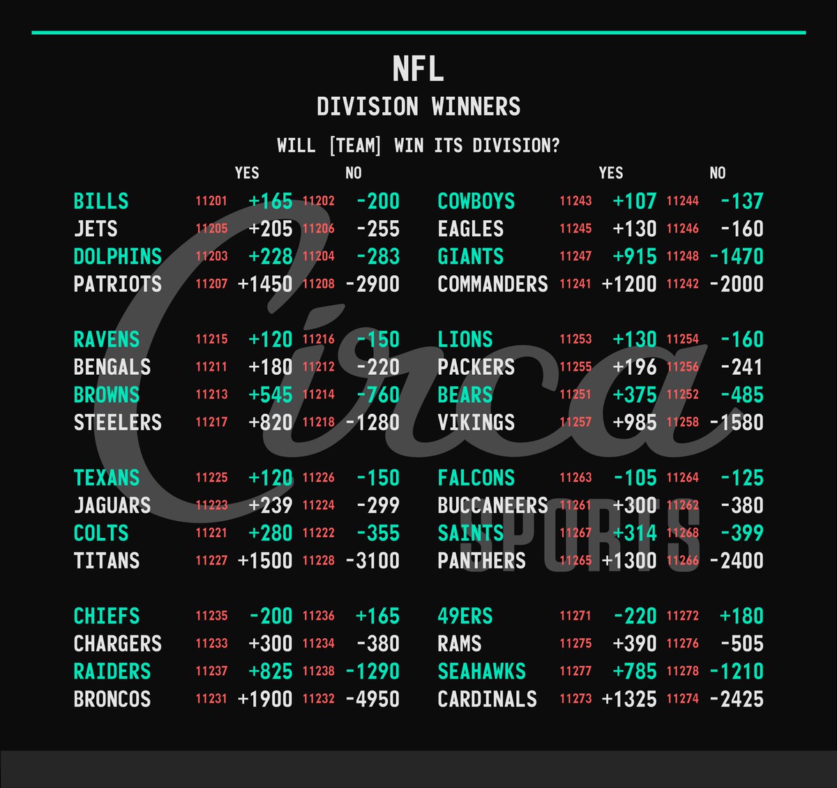 NFL 🏈 2024-25 Division Winners For app limits by team and to bet against teams check the NFL Divisions Yes/No menu on the @CircaSports app.