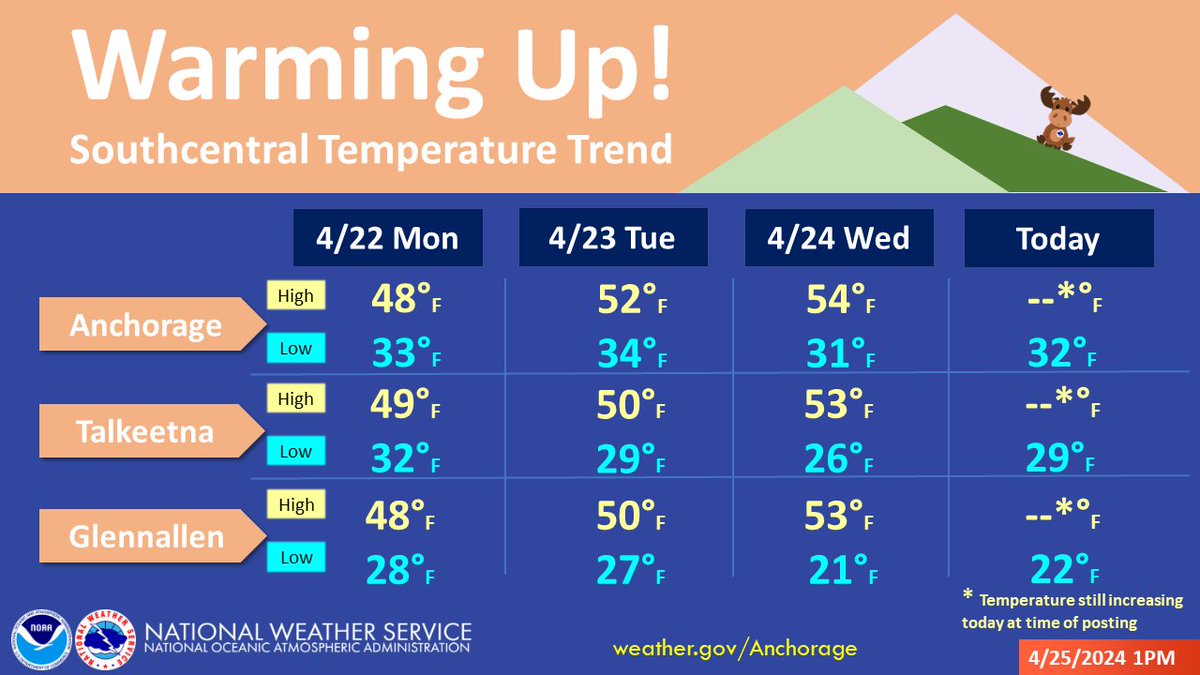 🌡☀Southcentral is currently enjoying the sun, and with it comes warming temperatures! Take a look at the last couple of days and the high/low temps for a few locations. For this, and more information, check weather.gov/afc #akwx