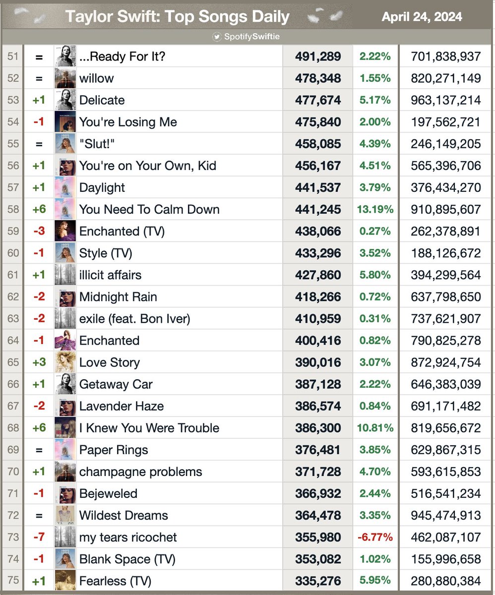 Taylor Swift: Spotify Top Albums & Songs 04/24/2024 Total Streams: 178,886,412 [-5.17%] THE TORTURED POETS DEPARTMENT — 127.38M 🤍🖤 Lover — 8.69M Midnights — 5.90M 1989 (Taylor's Version) — 5.55M folklore — 5.49M reputation — 4.57M 1989 (2014) — 3.15M [+1] RED (Taylor's…