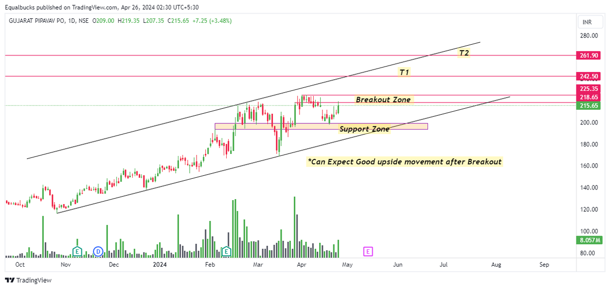 #Newanalysis GPPL
👉Stock near breakout zone
👉Can expect good movement after 225
👉Risk Reward in favour 
👉 The whole sector in a strong bull trend 

#gppl #StocksToBuy #BREAKOUTSTOCKS #newposition