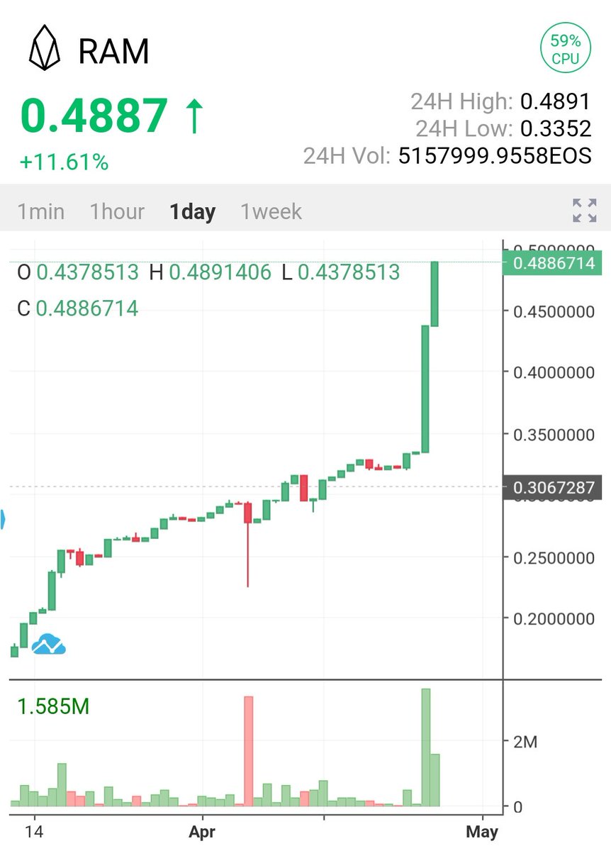 vaulta_vn's tweet photo. King of blockchain
Ông vua mới của blockchain

#RAM on #EOS https://t.co/Q0ecNKefac