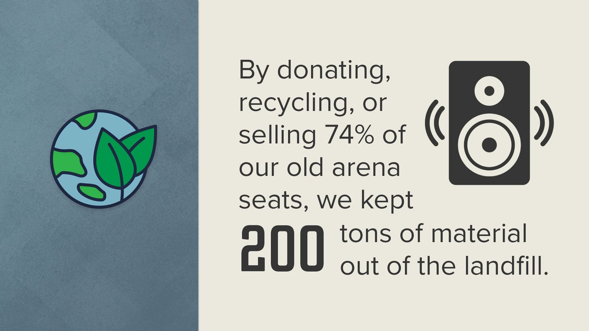 Xcel Energy Center has donated, recycled, or sold over 75% of old arena seats keeping 200 tons of waste out of the landfill! Learn more about our sustainability story now: bit.ly/3vTiCed