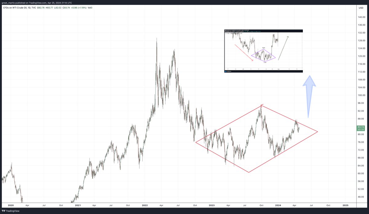 USOIL 🛢️🛢️🛢️

Is oil about to do the unthinkable ?

Diamond formation .💎

Reversal or continuation ?

One can imagine the effect on inflation .

1970s looking ever more reality .