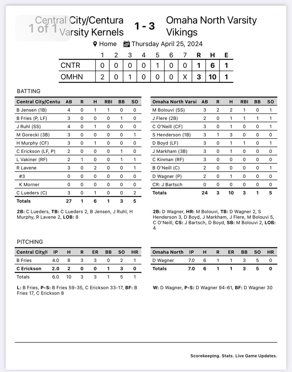 Omaha North Vikings 3
Central City Kernals 1

WP- <a href="/Dalton_Wagz/">Dalton Wagner</a> 

<a href="/MaxBolouvi/">Max Bolouvi</a> 2-3 💣 RBI 2R
<a href="/FlereJackson/">Jackson Flere</a> 1-2 RBI
<a href="/Connor_Oneill4/">Connor Oneill</a> 1-3
<a href="/SmariousHenders/">S’Marious Henderson</a> 3-3 R
<a href="/DBoydOMA/">Darius Boyd</a> 1-3 RBI
<a href="/JacobMarkham10/">Jacob Markham</a> 1-3
<a href="/Dalton_Wagz/">Dalton Wagner</a> 1-2 2B