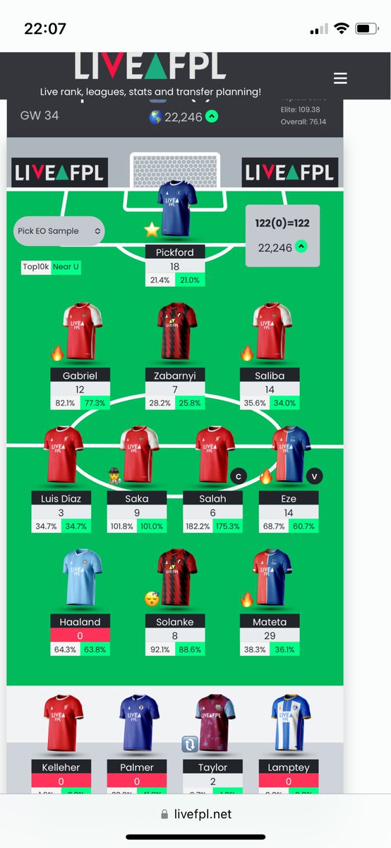 FPLWoops's tweet image. What a crazy #GW35 as an Evertonian too. No free hit played 😂 Pickford &amp;amp; Mateta to the rescue. 38k to 22k 🌎 Wildcard active since Saturday. Top 10k is possible.. #FPL