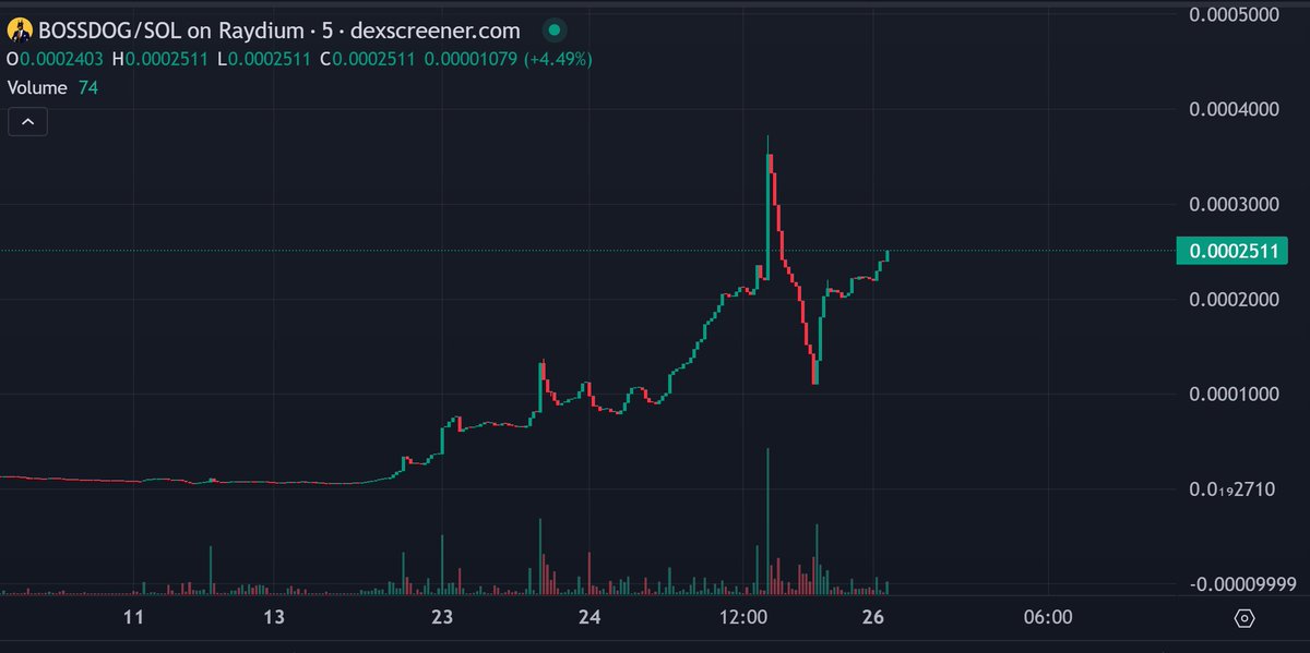 Second wave!
Ape your bags in! Still low MC.. Easy 100x

#memecoin #100xMemecoins #1000xSolGem #SolanaMemeCoins #MemeCoinSeason #Memecoin2024