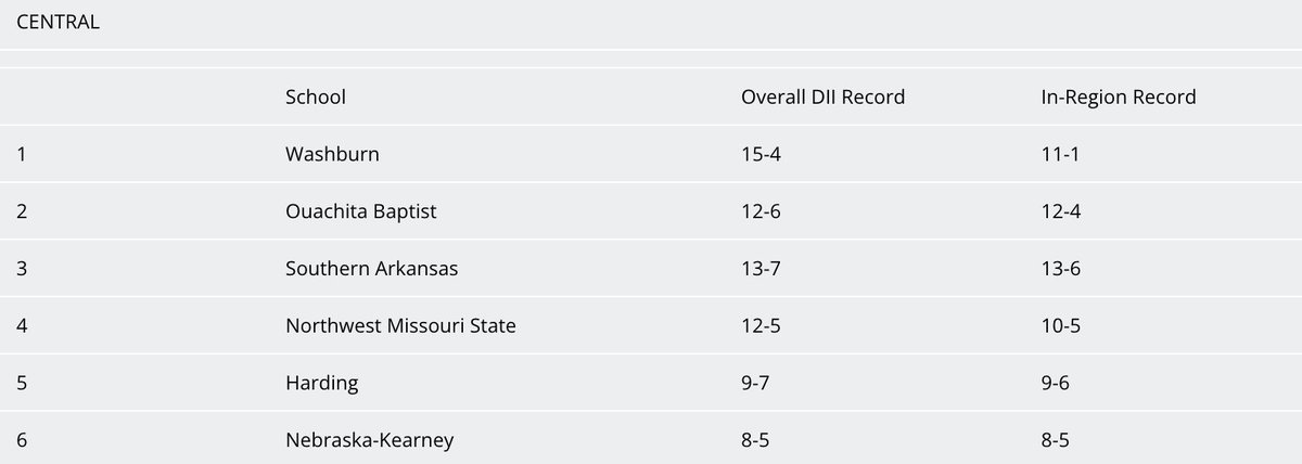 The NCAA's latest Division II Regional Rankings 🎾⤵️