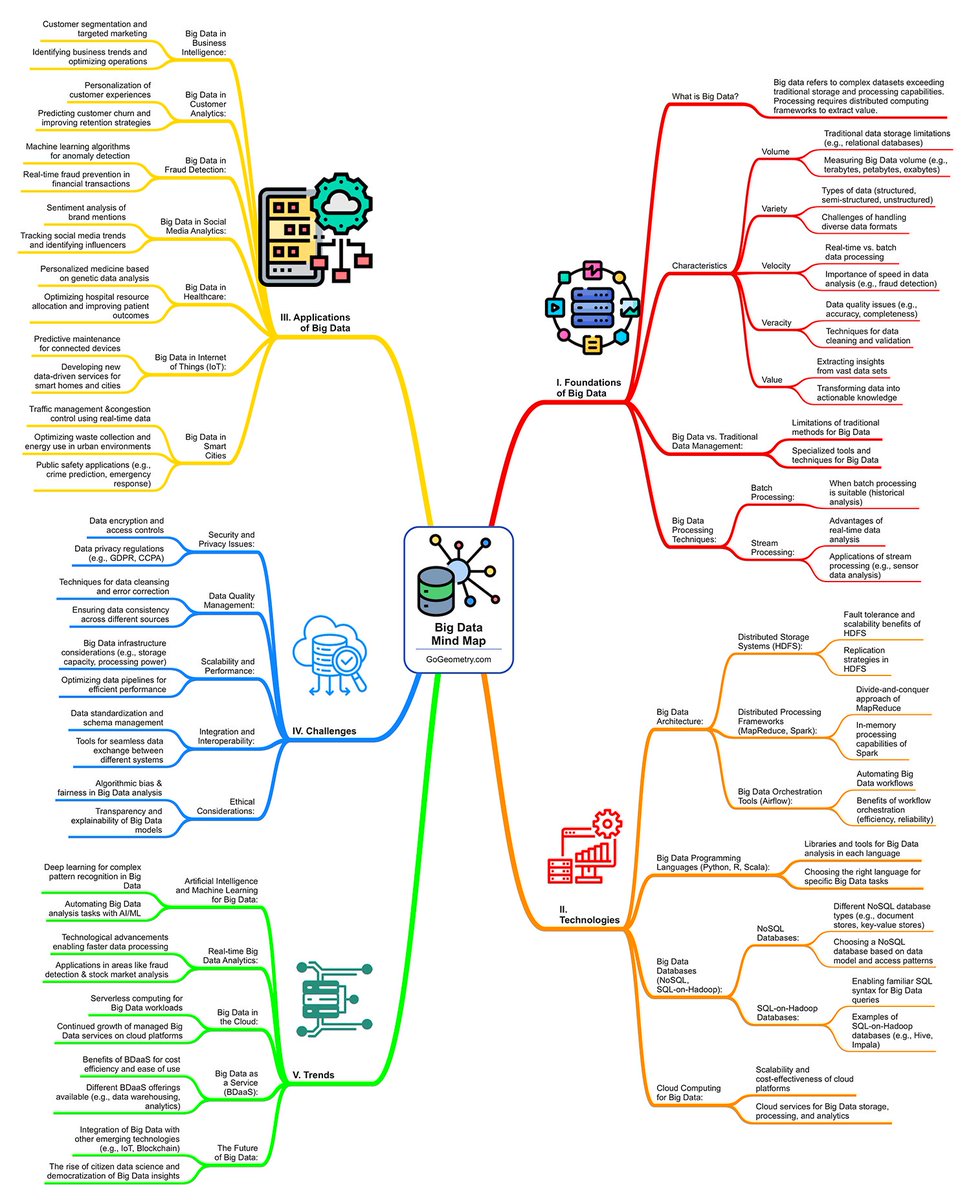 Unlock the potential of #BigData with this comprehensive mind map! 🧠💡  Explore the intricacies of data processing, technologies, applications,  and trends. Dive in now: gogeometry.com/software/big-d…  #DataScience #DataAnalytics  #DataVisualization