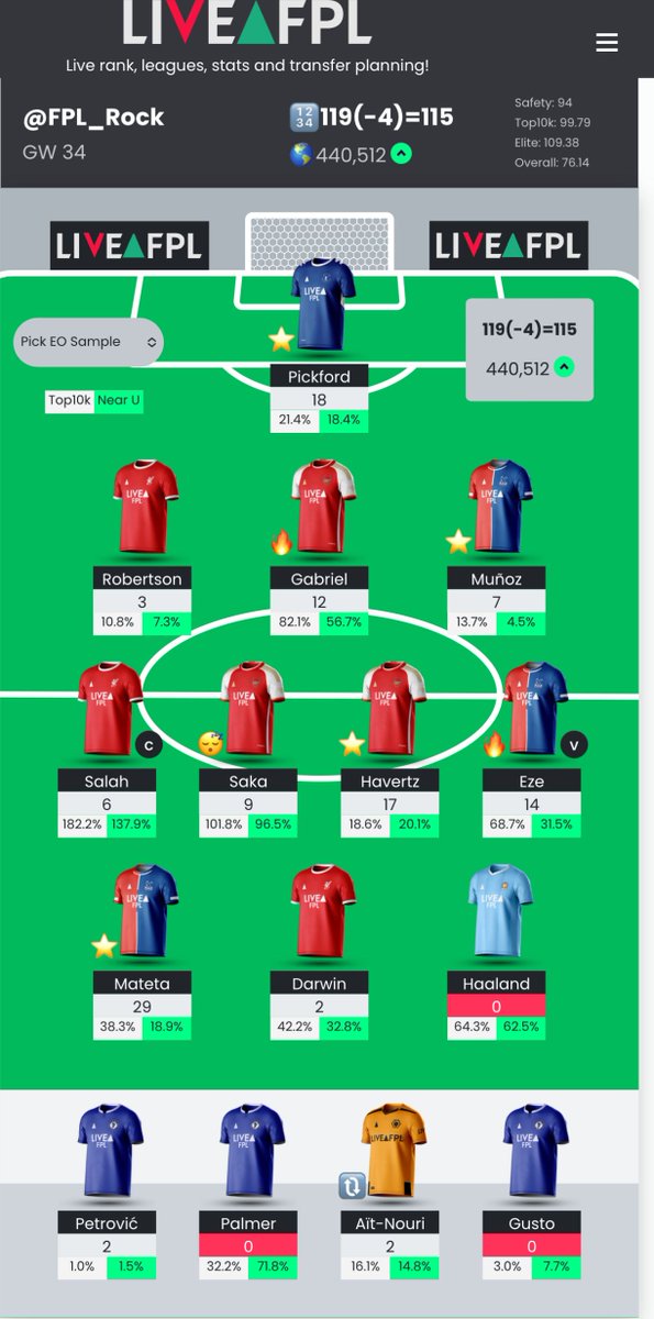 fpl_rock's tweet photo. #GW34 🔢 119(-4)= 115 
GW RANK 694k
Gained Rank: +163k 📈
🌎OR 604k ➡️ 440k
No FH used. 🔥
🙏 Mateta, Pickford, Havertz, Eze, Gabriel
😒Haaland, Palmer, Gusto 🤕
😀 Munoz+Saka
🚽 All the rest including Salah 🧢 fail 

TC Palmer in #TC35 ❓
Salah,Darwin and Saka maybe out🙃
#FPL https://t.co/OcOWHBIeC0