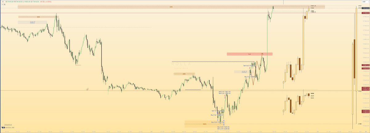 NQ - PM -$357 I don't know why but i just didn't have a lot of confidence today. Even though my weekly bias is playing out to the T i let others get into my head. I made a post a while ago about the disadvantages of sitting on discord all day listening to 100's of varying